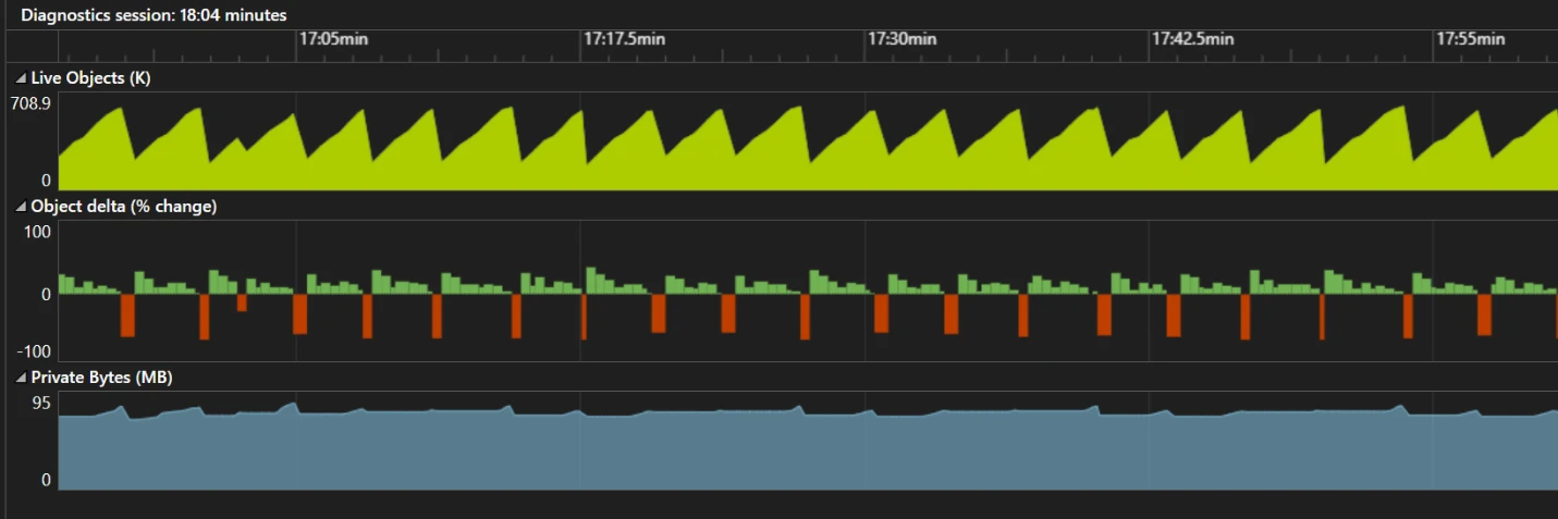 Graph of IronXL v2024.11 performance metrics: Memory Consumption