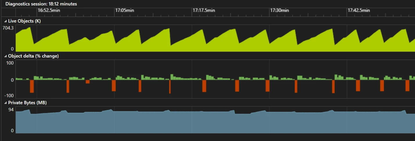 Graph of IronXL v2024.12 performance metrics: Memory Consumption