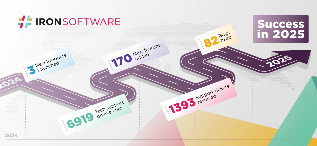 Iron Software's Success Track Record: 1,393 resolved support tickets, 6,919 completed chat sessions, 1,070 tech support questions answered, 1,414 resolved email support cases.
