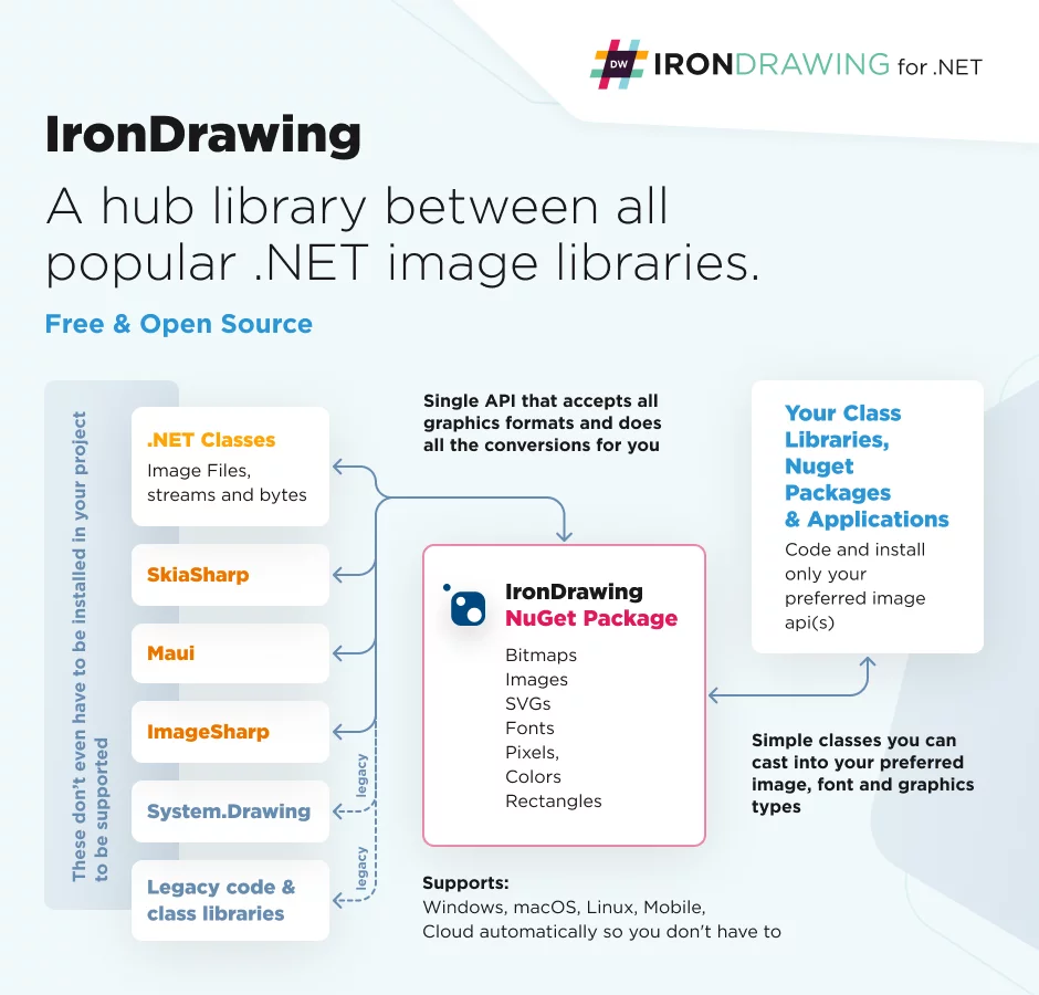 IronDrawing is free, open-source, and supports most .NET drawing library formats